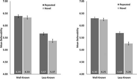 Mere repetition increases belief in factually true COVID